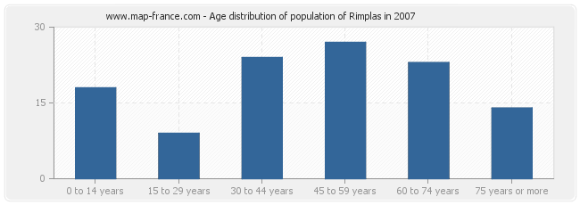 Age distribution of population of Rimplas in 2007