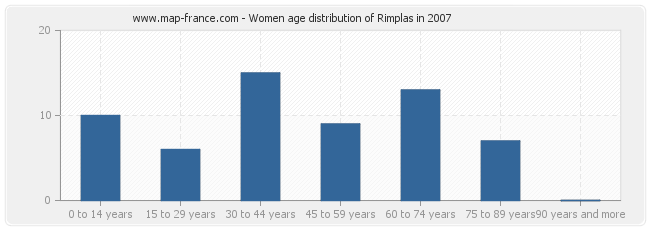 Women age distribution of Rimplas in 2007