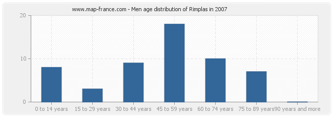 Men age distribution of Rimplas in 2007