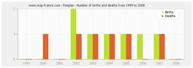 Rimplas : Number of births and deaths from 1999 to 2008