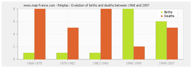 Rimplas : Evolution of births and deaths between 1968 and 2007