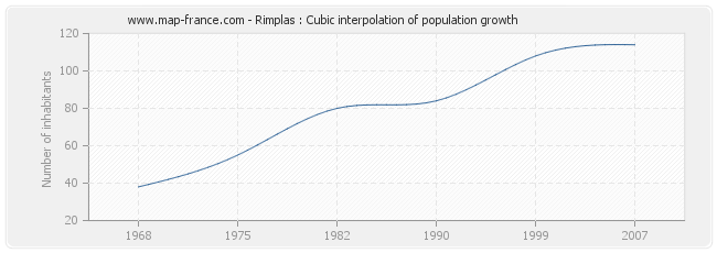 Rimplas : Cubic interpolation of population growth