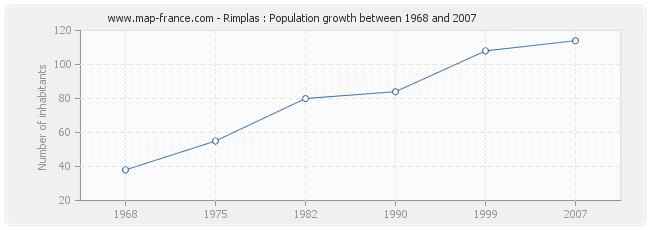 Population Rimplas