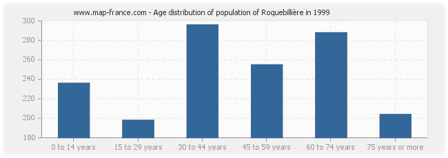 Age distribution of population of Roquebillière in 1999