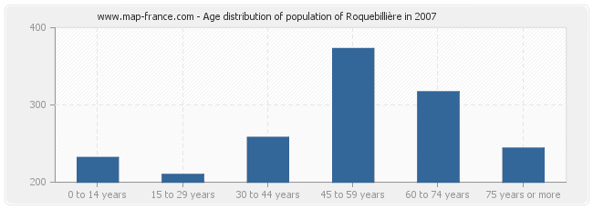 Age distribution of population of Roquebillière in 2007