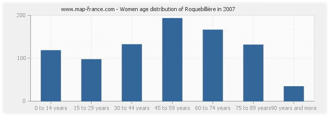 Women age distribution of Roquebillière in 2007