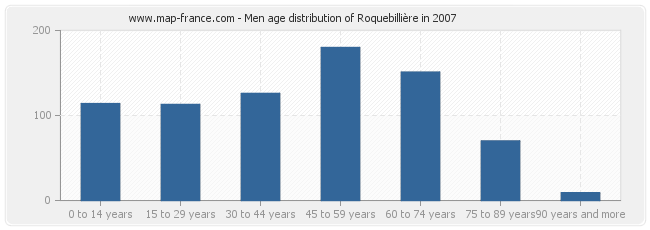 Men age distribution of Roquebillière in 2007