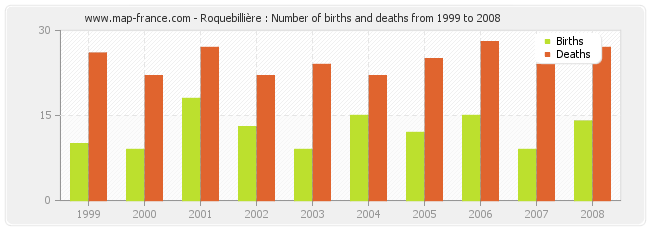 Roquebillière : Number of births and deaths from 1999 to 2008