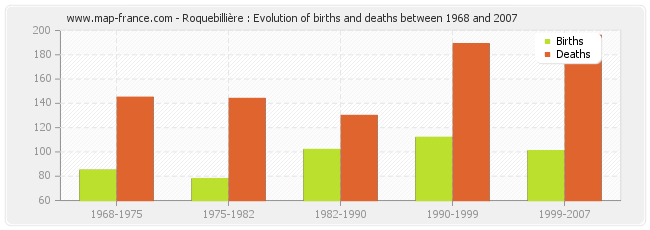 Roquebillière : Evolution of births and deaths between 1968 and 2007