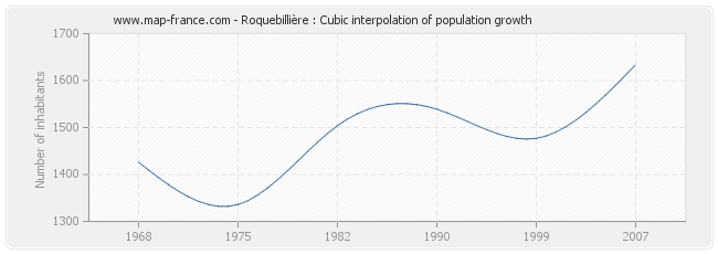 Roquebillière : Cubic interpolation of population growth