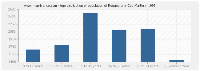 Age distribution of population of Roquebrune-Cap-Martin in 1999