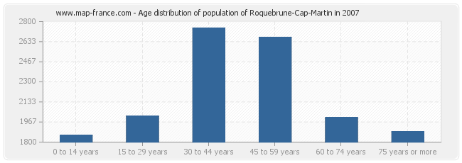 Age distribution of population of Roquebrune-Cap-Martin in 2007