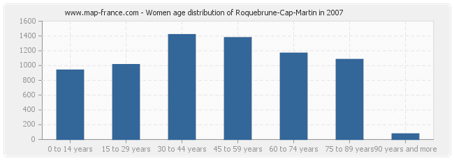Women age distribution of Roquebrune-Cap-Martin in 2007