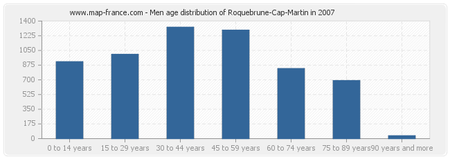 Men age distribution of Roquebrune-Cap-Martin in 2007