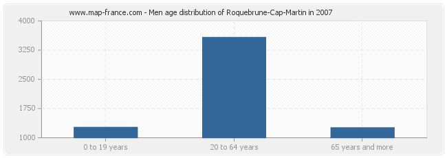 Men age distribution of Roquebrune-Cap-Martin in 2007