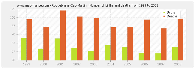 Roquebrune-Cap-Martin : Number of births and deaths from 1999 to 2008