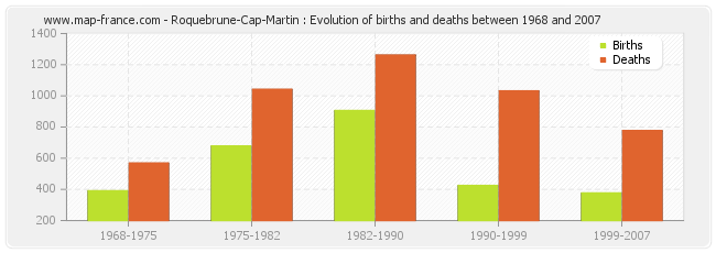 Roquebrune-Cap-Martin : Evolution of births and deaths between 1968 and 2007