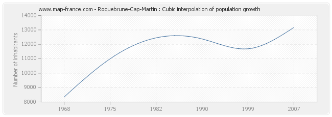 Roquebrune-Cap-Martin : Cubic interpolation of population growth