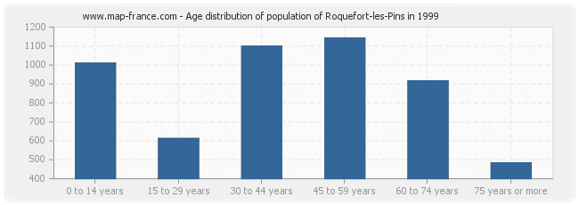 Age distribution of population of Roquefort-les-Pins in 1999