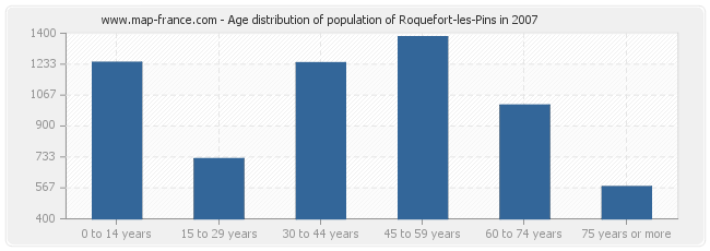 Age distribution of population of Roquefort-les-Pins in 2007