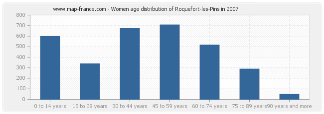 Women age distribution of Roquefort-les-Pins in 2007