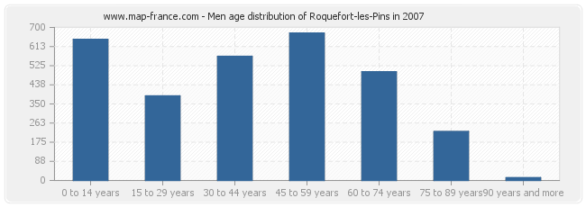 Men age distribution of Roquefort-les-Pins in 2007