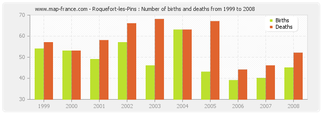 Roquefort-les-Pins : Number of births and deaths from 1999 to 2008