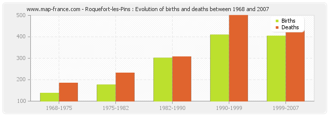 Roquefort-les-Pins : Evolution of births and deaths between 1968 and 2007
