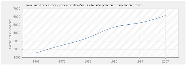 Roquefort-les-Pins : Cubic interpolation of population growth