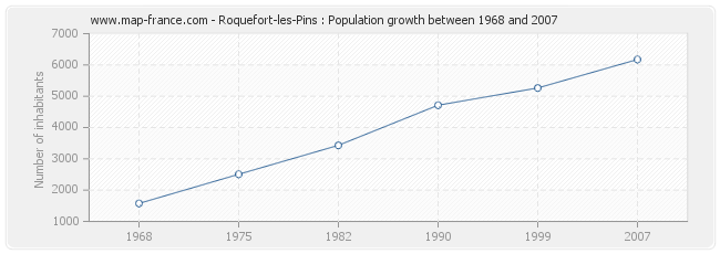 Population Roquefort-les-Pins