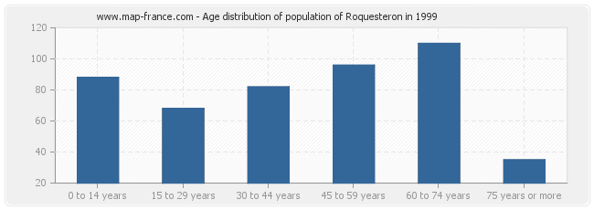 Age distribution of population of Roquesteron in 1999