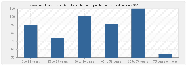 Age distribution of population of Roquesteron in 2007