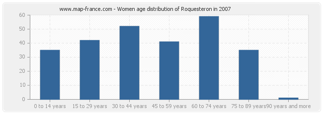 Women age distribution of Roquesteron in 2007