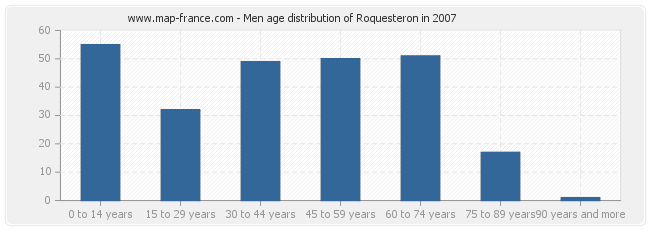 Men age distribution of Roquesteron in 2007