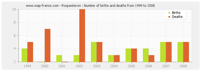 Roquesteron : Number of births and deaths from 1999 to 2008