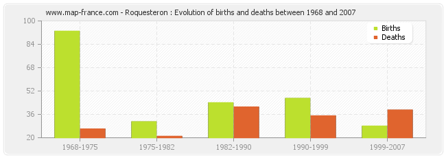 Roquesteron : Evolution of births and deaths between 1968 and 2007