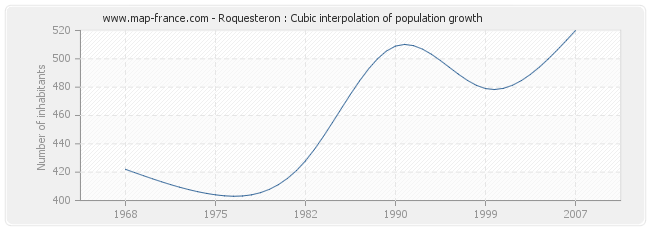 Roquesteron : Cubic interpolation of population growth