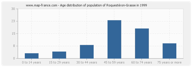 Age distribution of population of Roquestéron-Grasse in 1999