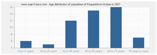 Age distribution of population of Roquestéron-Grasse in 2007