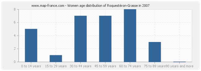 Women age distribution of Roquestéron-Grasse in 2007