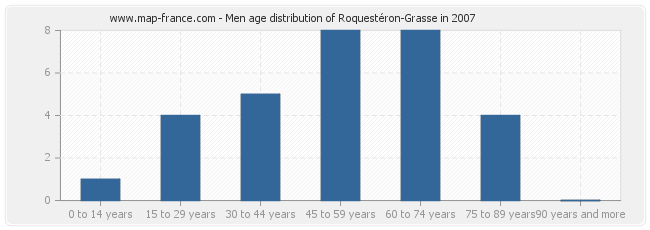 Men age distribution of Roquestéron-Grasse in 2007