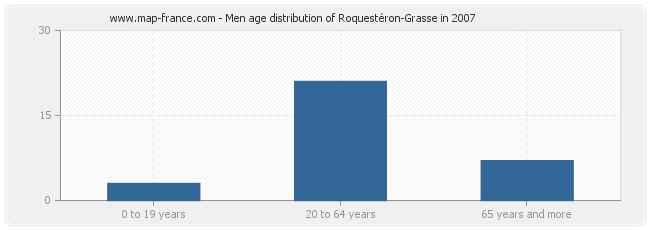 Men age distribution of Roquestéron-Grasse in 2007