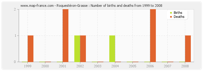 Roquestéron-Grasse : Number of births and deaths from 1999 to 2008
