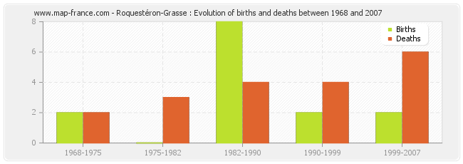 Roquestéron-Grasse : Evolution of births and deaths between 1968 and 2007