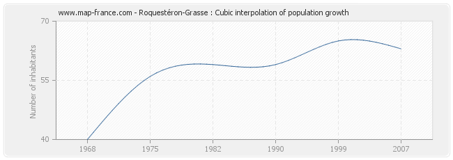 Roquestéron-Grasse : Cubic interpolation of population growth