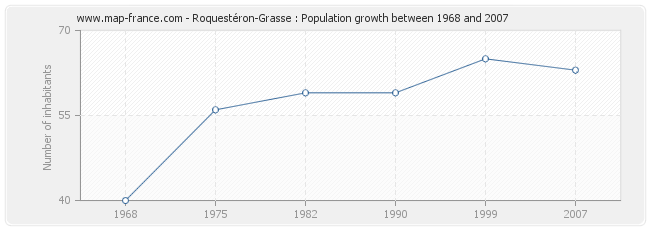 Population Roquestéron-Grasse