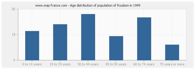 Age distribution of population of Roubion in 1999