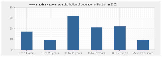 Age distribution of population of Roubion in 2007