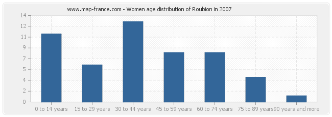 Women age distribution of Roubion in 2007