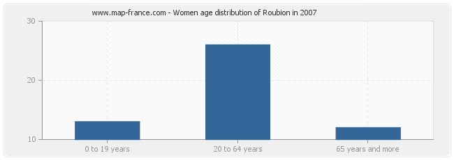 Women age distribution of Roubion in 2007